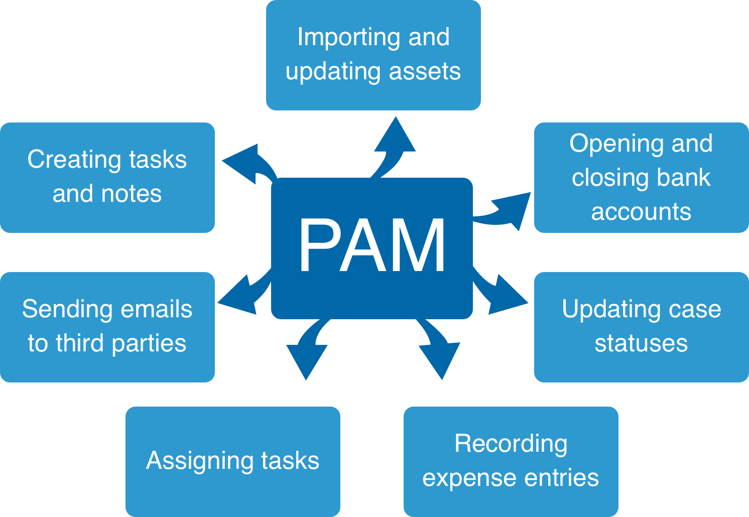 About PAM - TrusteSolutions